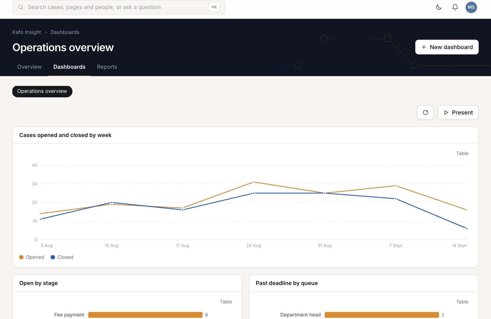 Kafó dashboard showing cases opened and closed by week